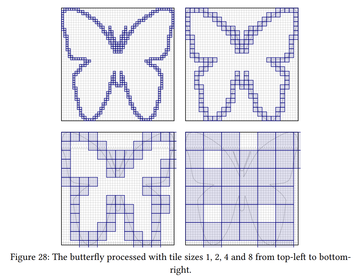 The tiling of a butterfly shape at four different levels of granularity. The top left shows many small tiles, while the bottom right shows fewer large ones, but also a much smaller fraction of space not covered by a tile.