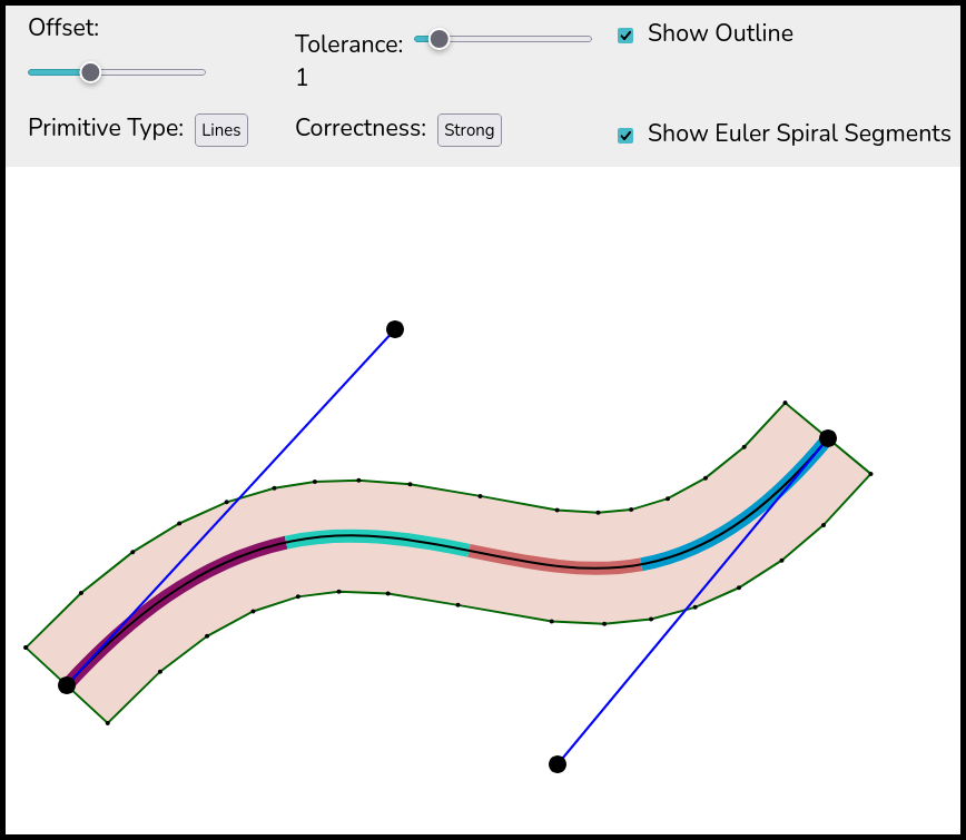 A screenshot containing a single bezier curve, split into several differently coloured segments. The control points of the curve are visible. The expanded stroke for this curve is shown as a filled section, with the generated line segment end points visible as small circles. There are several controls for settings of the stroke expansion above the curve.